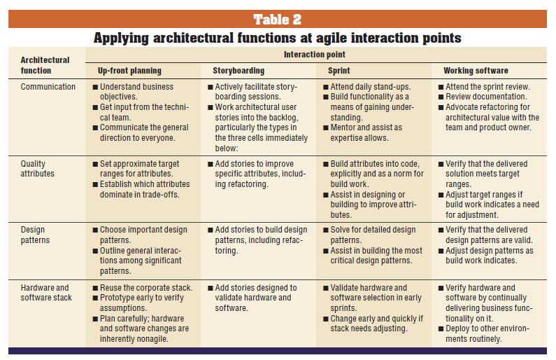 Agile Project Management Architecture